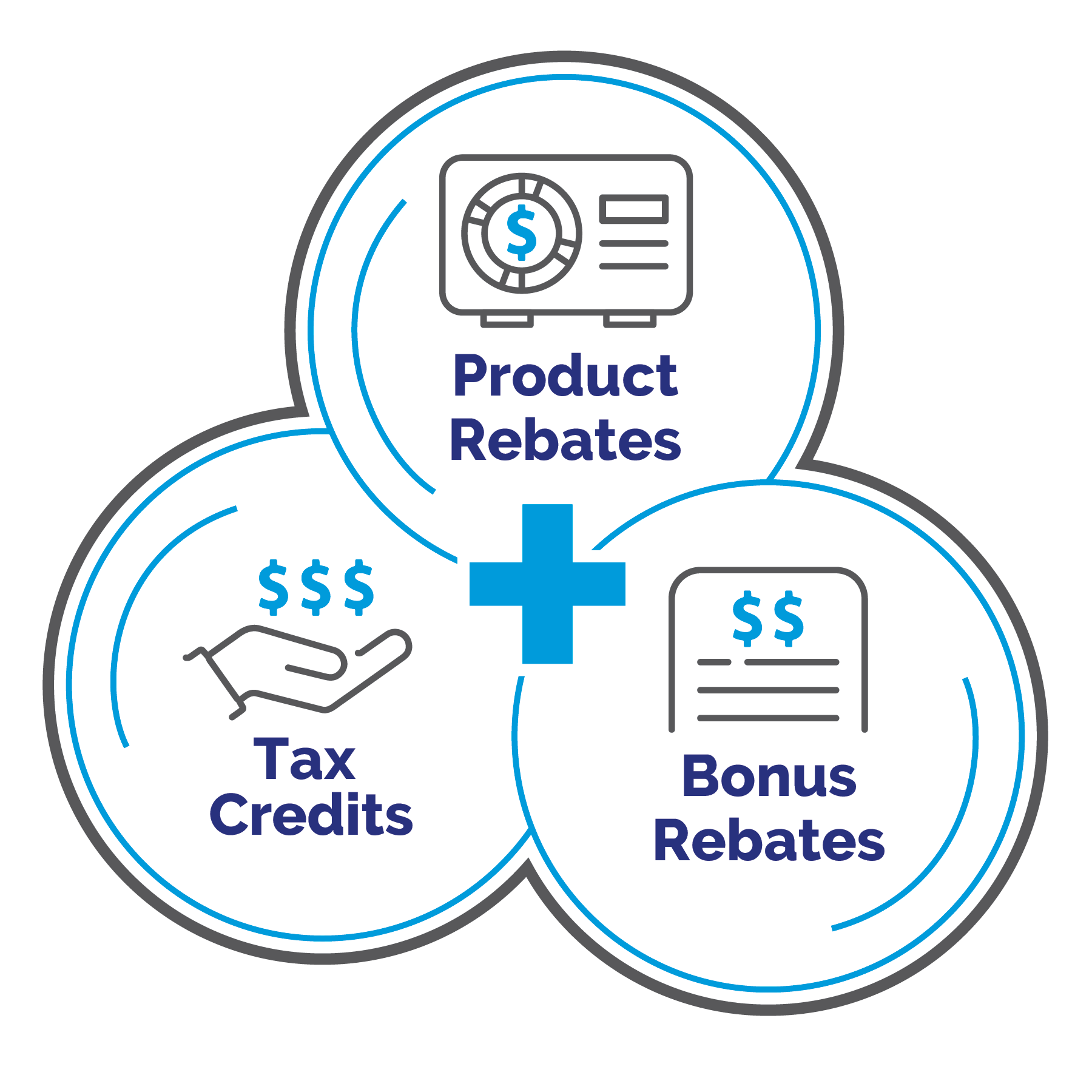 Infographic for product rebates, tax credits, and bonus rebates.