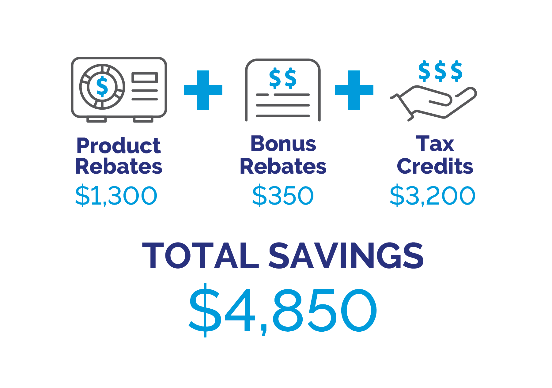 Infographic for product rebates, tax credits, and bonus rebates example scenario.