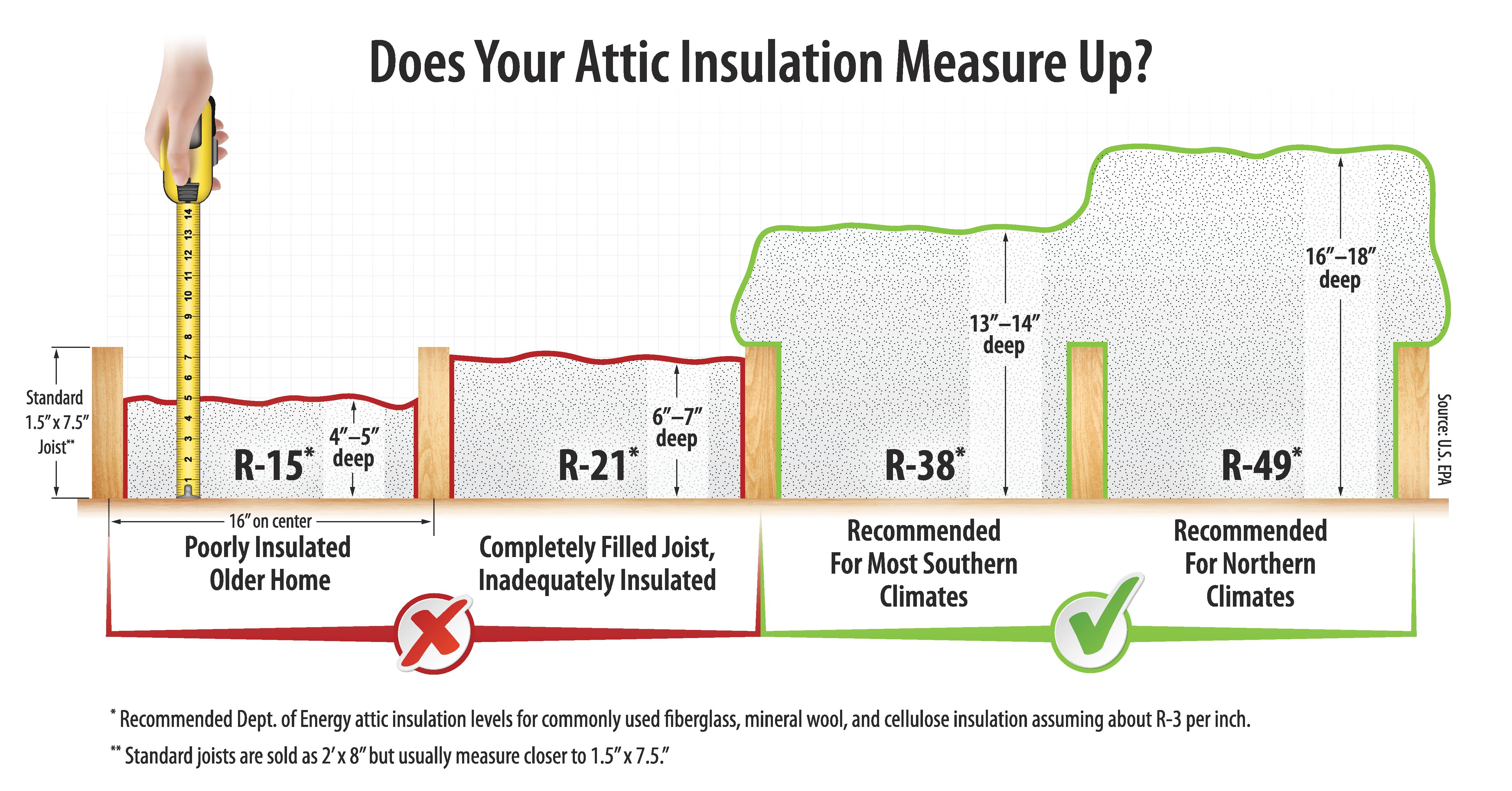 Use a measuring tape to check the insulation level in your attic