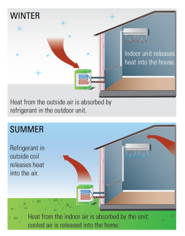 A poster which describes air source heat pumps.