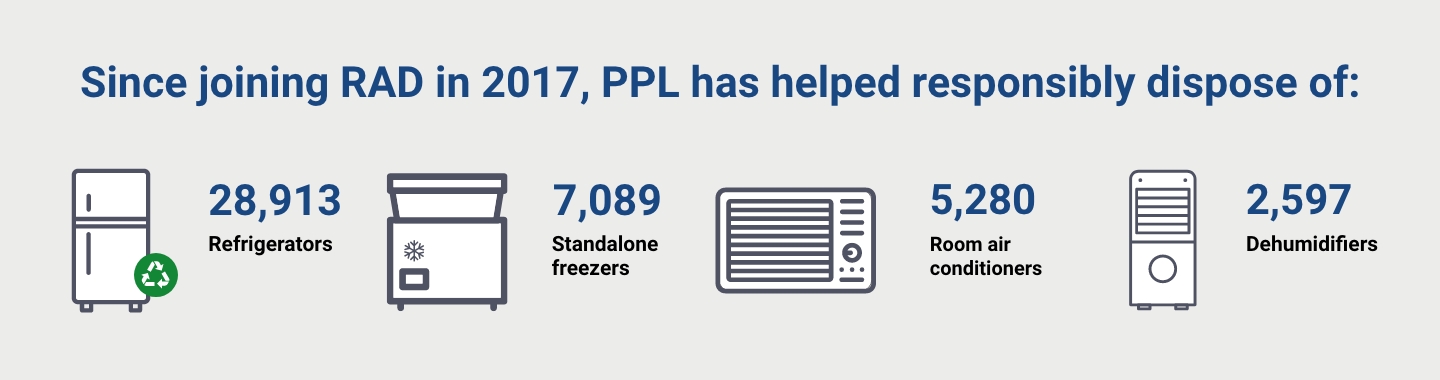 appliances recycled since 2017